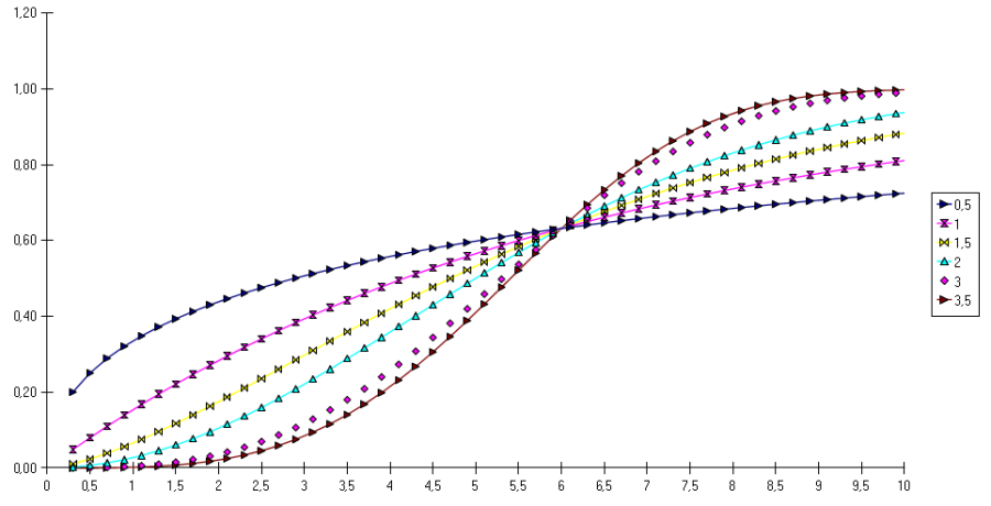 Modèle de Weibull : Fonction de répartition F