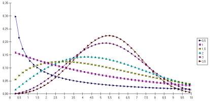 Modèle de Weibull : Densité de probabilité f