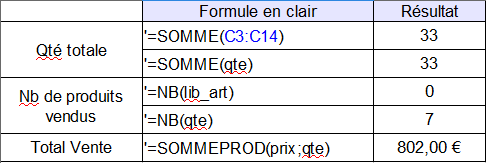 7B5_td-1. Les fonctions SOMME, NB, SOMMEPROD